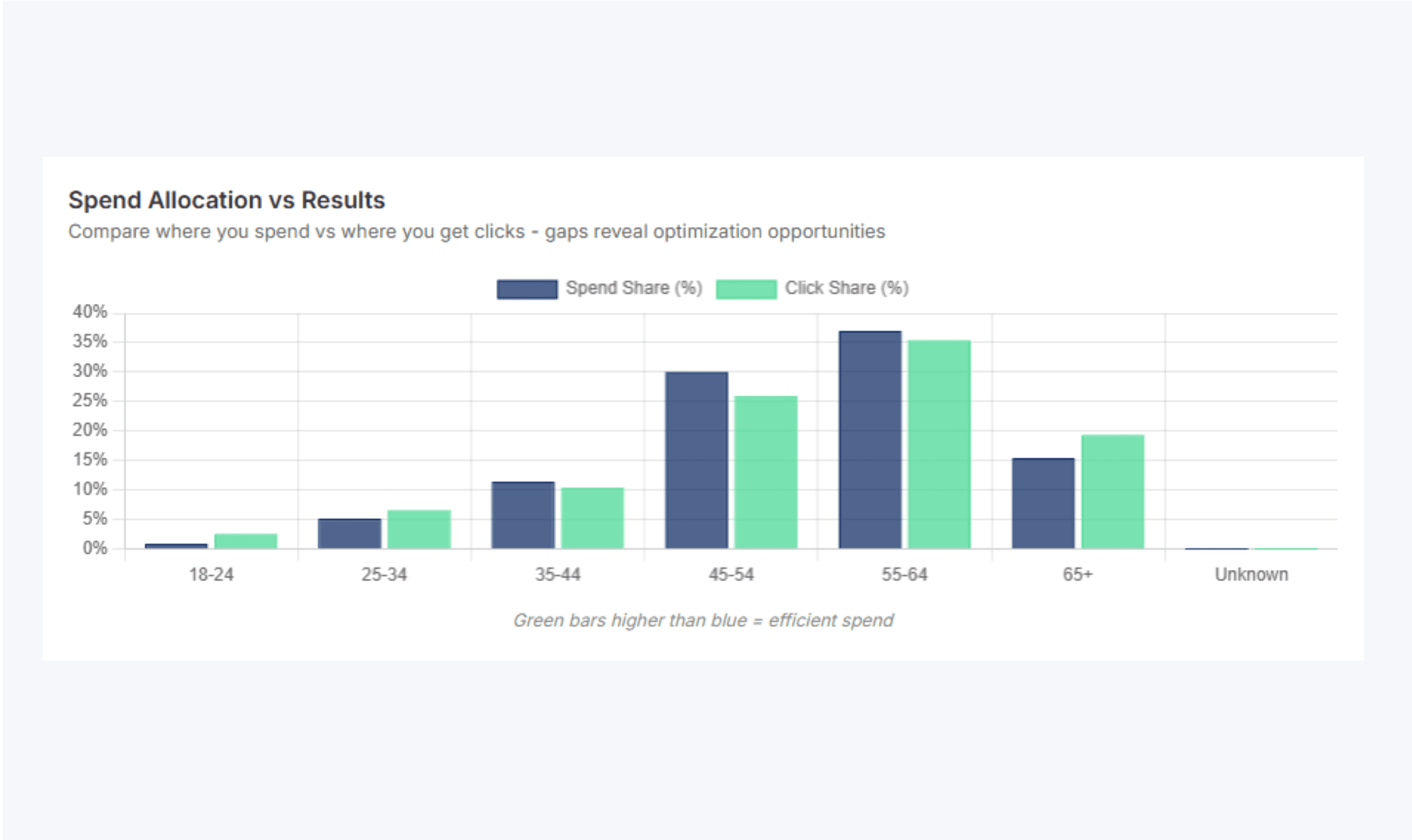 Meta Advertising dashboard view 1